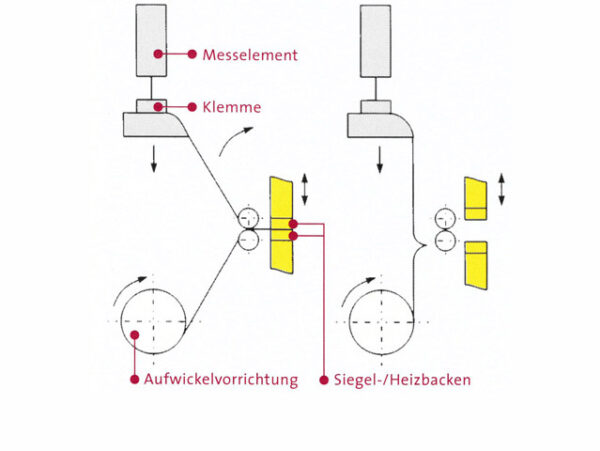 Measuring principle DIN 55571-2